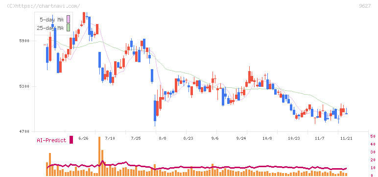 アインホールディングス(9627)の日足チャート