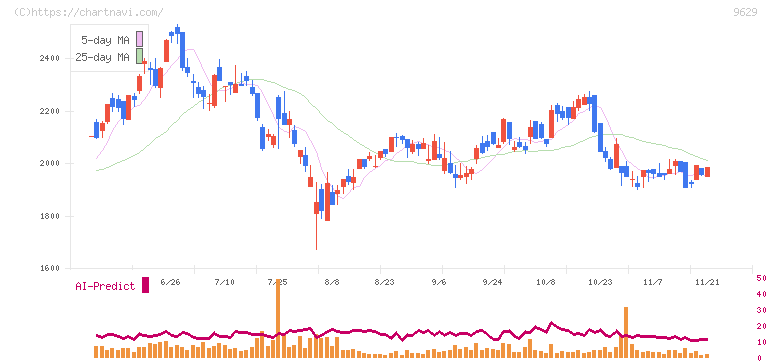 ピー・シー・エー(9629)の日足チャート