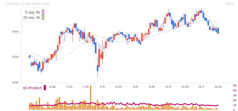 スバル興業(9632)の日足チャート