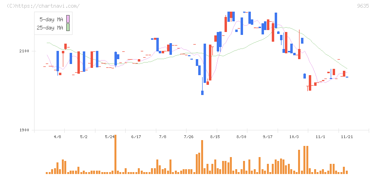 武蔵野興業(9635)の日足チャート