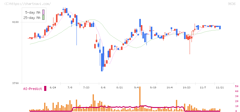 きんえい(9636)の日足チャート