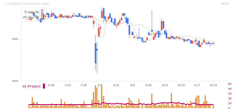 三協フロンテア(9639)の日足チャート