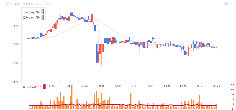 セゾンテクノロジー(9640)の日足チャート