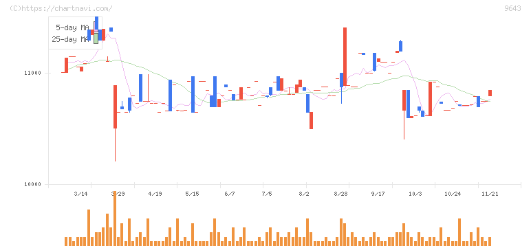 中日本興業(9643)の日足チャート