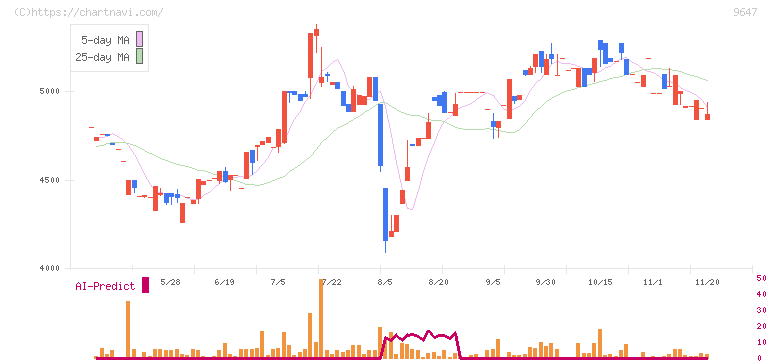 協和コンサルタンツ(9647)の日足チャート