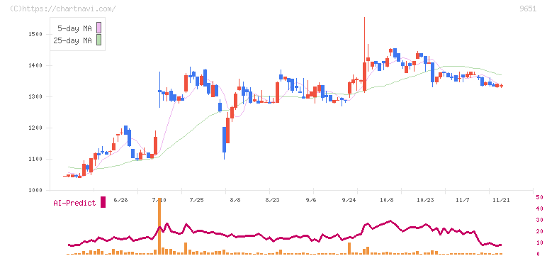 日本プロセス(9651)の日足チャート