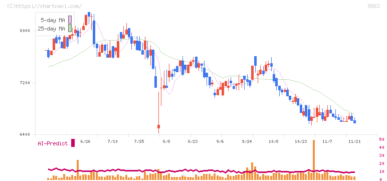 ナガワ(9663)の日足チャート