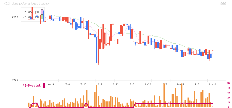 御園座(9664)の日足チャート