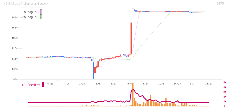 常磐興産(9675)の日足チャート