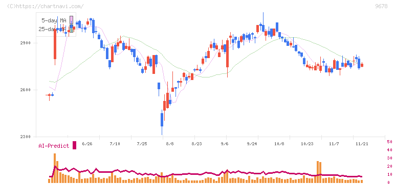 カナモト(9678)の日足チャート