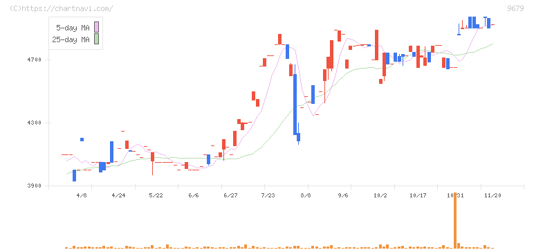 ホウライ(9679)の日足チャート
