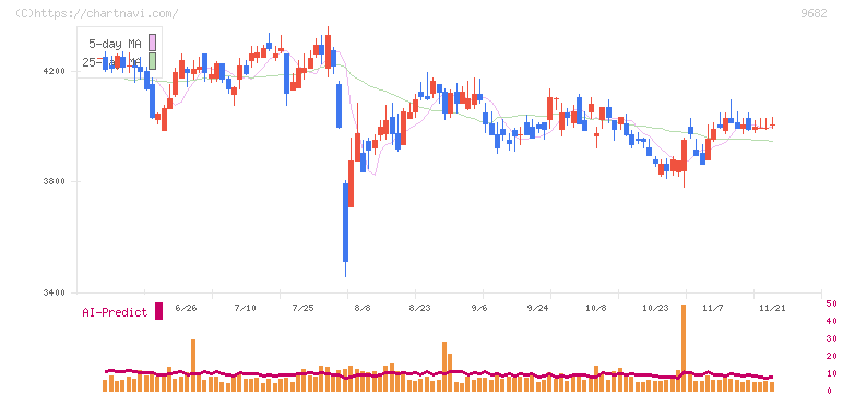 ＤＴＳ(9682)の日足チャート
