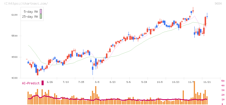 スクウェア・エニックス・ホールディングス(9684)の日足チャート
