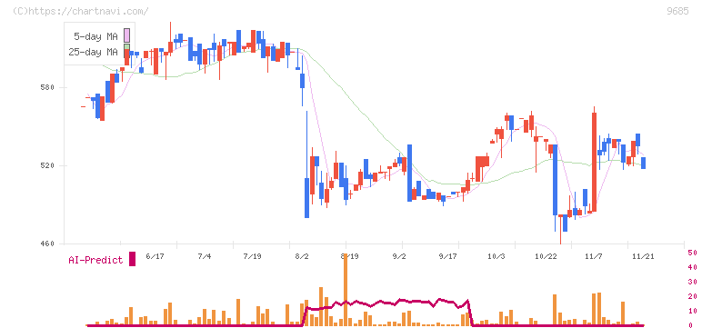 ＫＹＣＯＭホールディングス(9685)の日足チャート