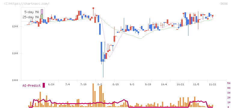 東洋テック(9686)の日足チャート