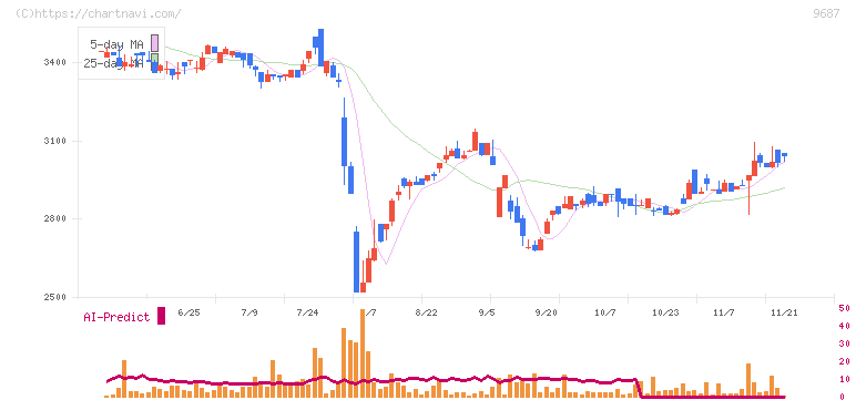 ＫＳＫ(9687)の日足チャート