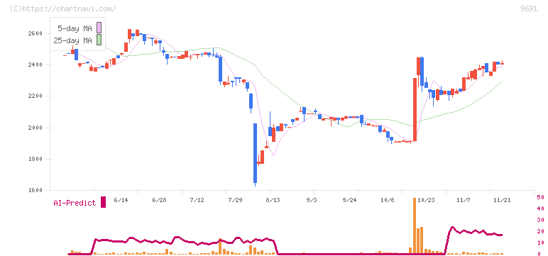 両毛システムズ(9691)の日足チャート