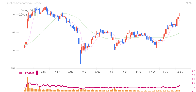 シーイーシー(9692)の日足チャート