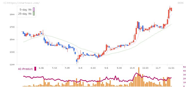 ウィザス(9696)の日足チャート
