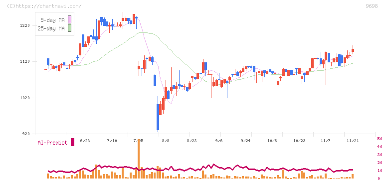 クレオ(9698)の日足チャート