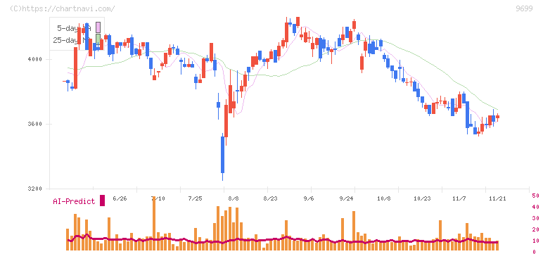 ニシオホールディングス(9699)の日足チャート