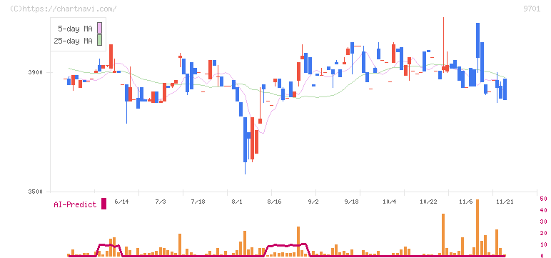 東京會舘(9701)の日足チャート