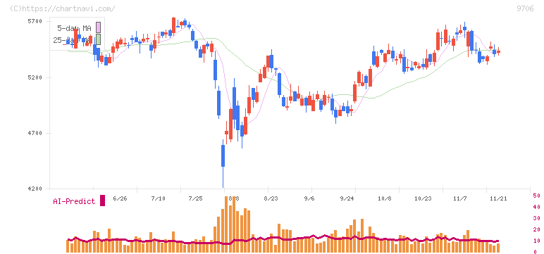 日本空港ビルデング(9706)の日足チャート