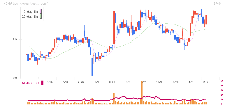 帝国ホテル(9708)の日足チャート