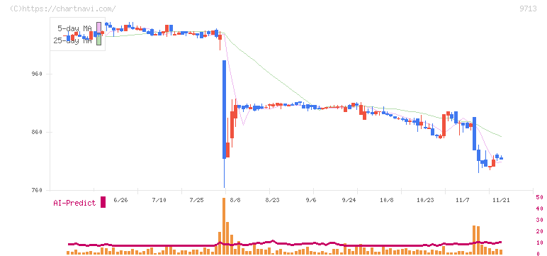 ロイヤルホテル(9713)の日足チャート