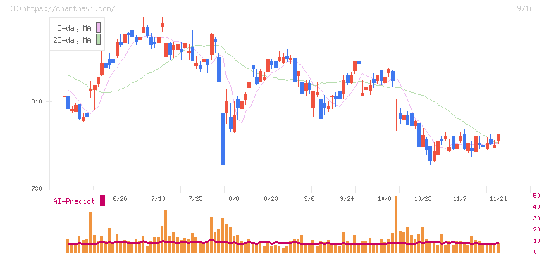 乃村工藝社(9716)の日足チャート