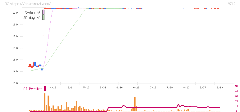 ジャステック(9717)の日足チャート