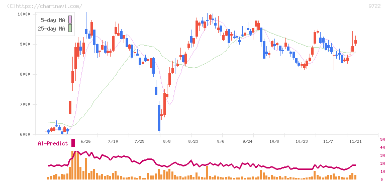 藤田観光(9722)の日足チャート