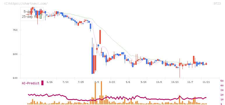 京都ホテル(9723)の日足チャート