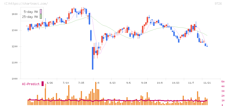 ＫＮＴ－ＣＴホールディングス(9726)の日足チャート
