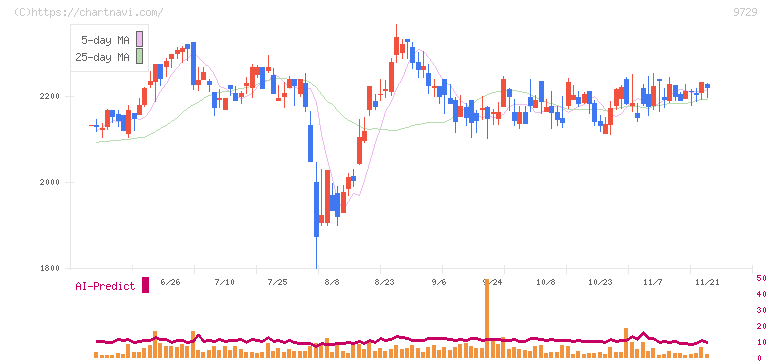 トーカイ(9729)の日足チャート