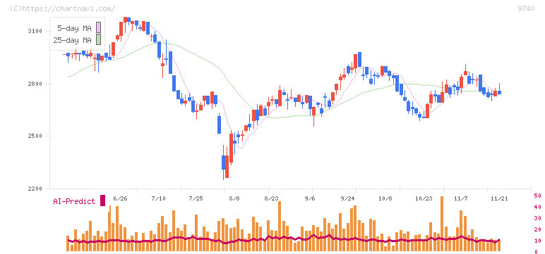 ＣＳＰ(9740)の日足チャート