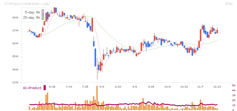 アイネス(9742)の日足チャート