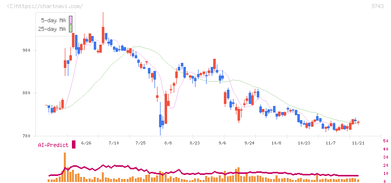 丹青社(9743)の日足チャート