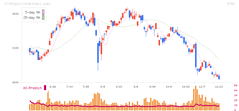 メイテックグループホールディングス(9744)の日足チャート