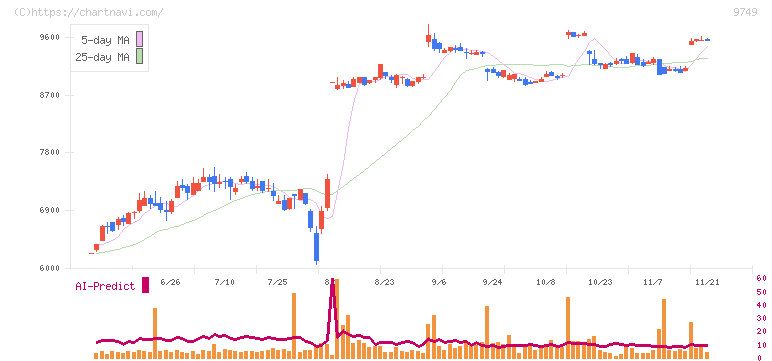 富士ソフト(9749)の日足チャート