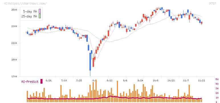 船井総研ホールディングス(9757)の日足チャート