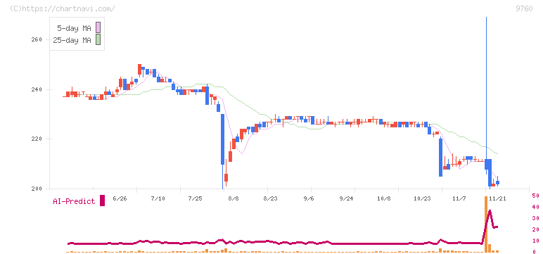 進学会ホールディングス(9760)の日足チャート