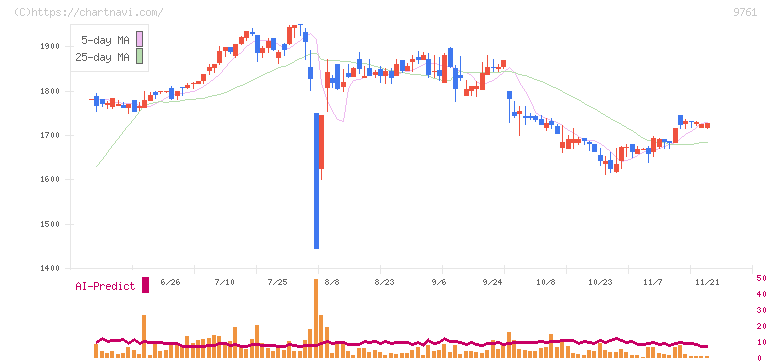 東海リース(9761)の日足チャート
