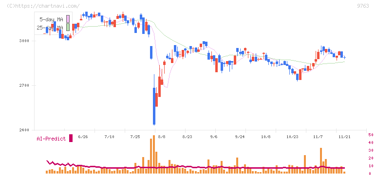 丸紅建材リース(9763)の日足チャート