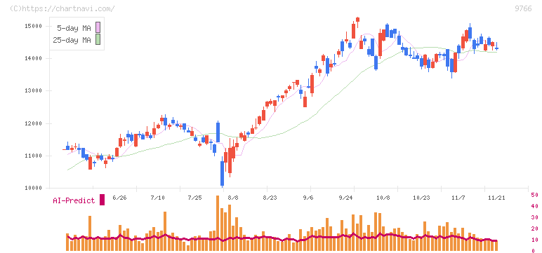 コナミグループ(9766)の日足チャート