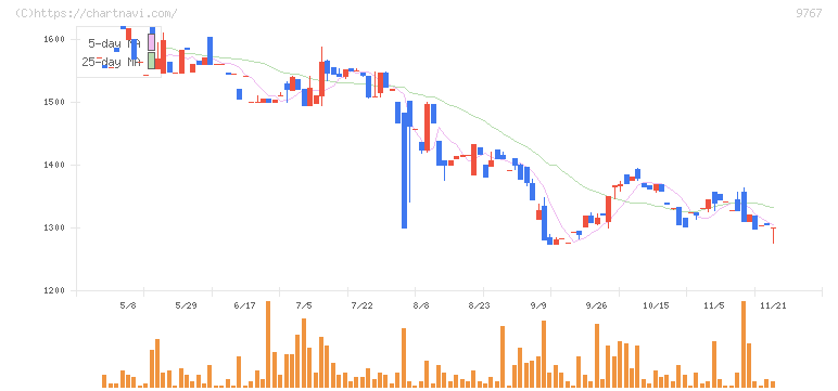 日建工学(9767)の日足チャート