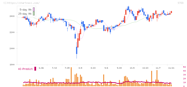 いであ(9768)の日足チャート