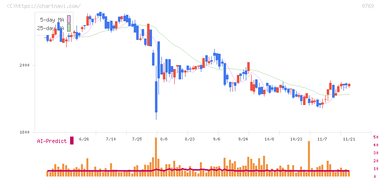 学究社(9769)の日足チャート
