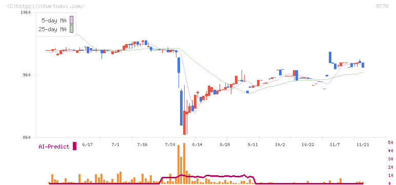 札幌臨床検査センター(9776)の日足チャート