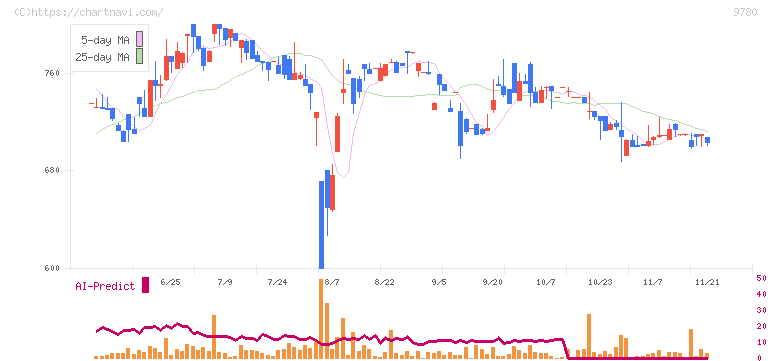 ハリマビステム(9780)の日足チャート
